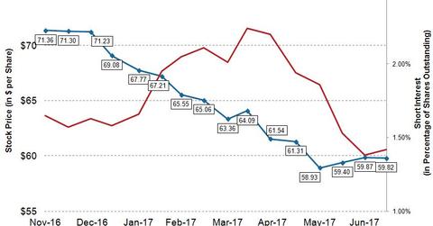 uploads///OXY Q Post Short Interest