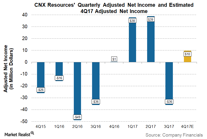 uploads///CNX Q Pre Net Income