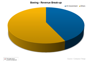 uploads///BA revenue breakup