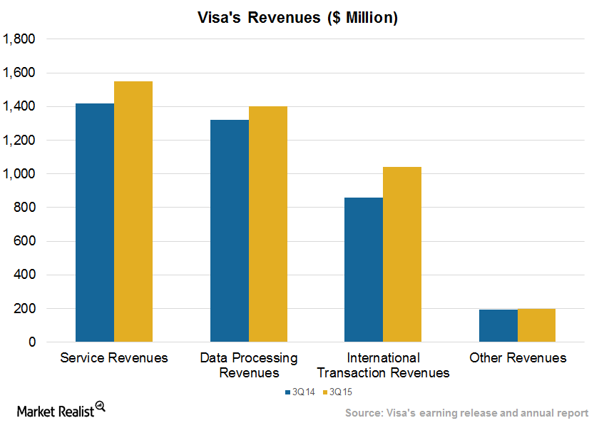 Visa Expects Strong Revenue Growth for International Transactions