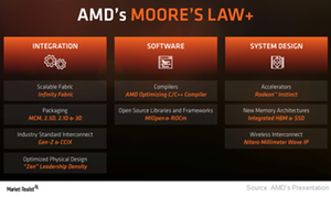 uploads///A_AMD_Semiconductors_Moores law plus