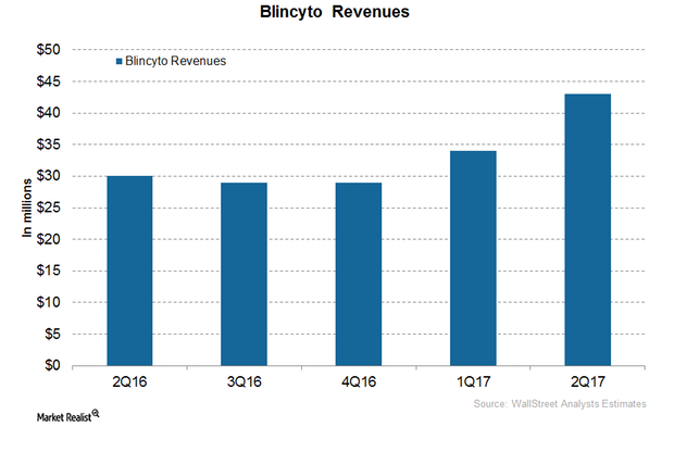 uploads///Binclyto Revenues