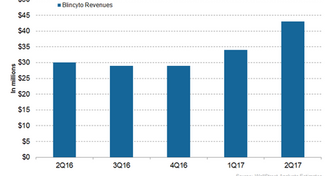 uploads///Binclyto Revenues