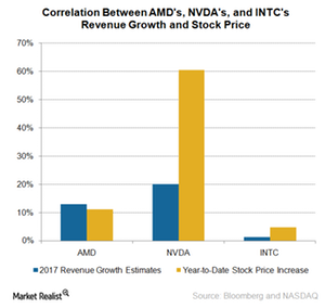 uploads///A_Semiconductors_AMD_rev growth and stock price gain