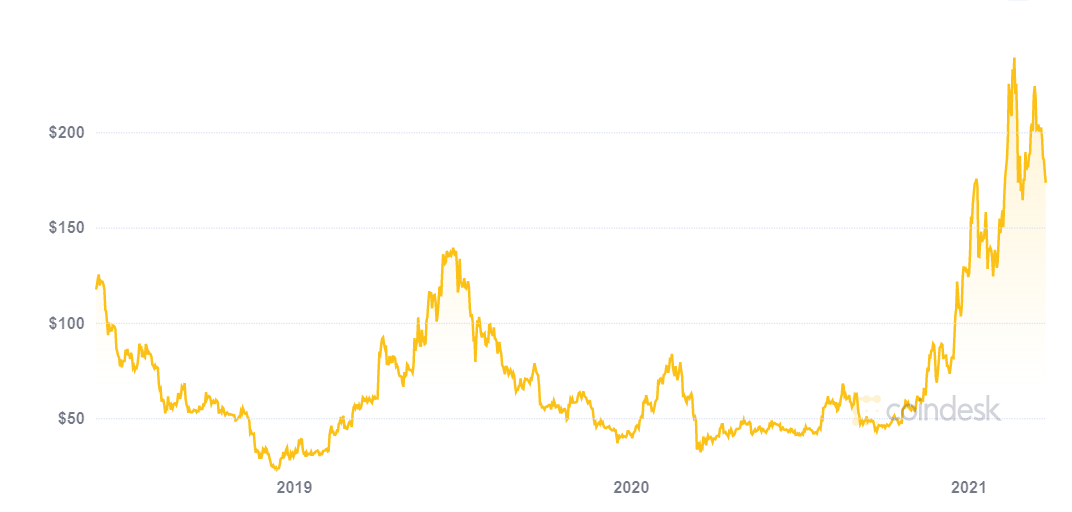 coindesk litecoin