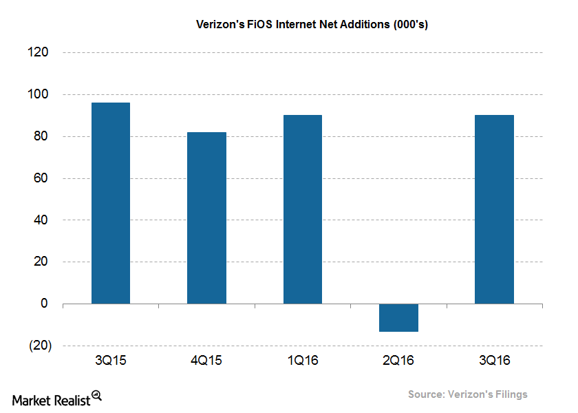 What Can We Expect of Verizon’s FiOS Internet Customer Growth in 4Q16?