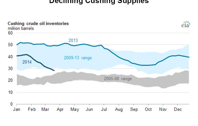 New takeaway capacity pushes Cushing oil levels near 6year lows
