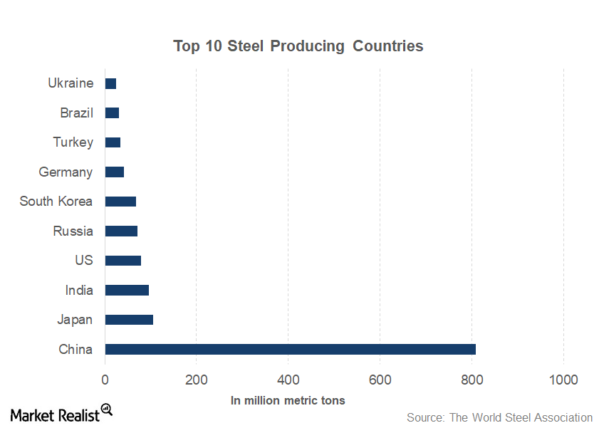 Top 10 Steel-Producing Countries: Could India Overtake Japan?