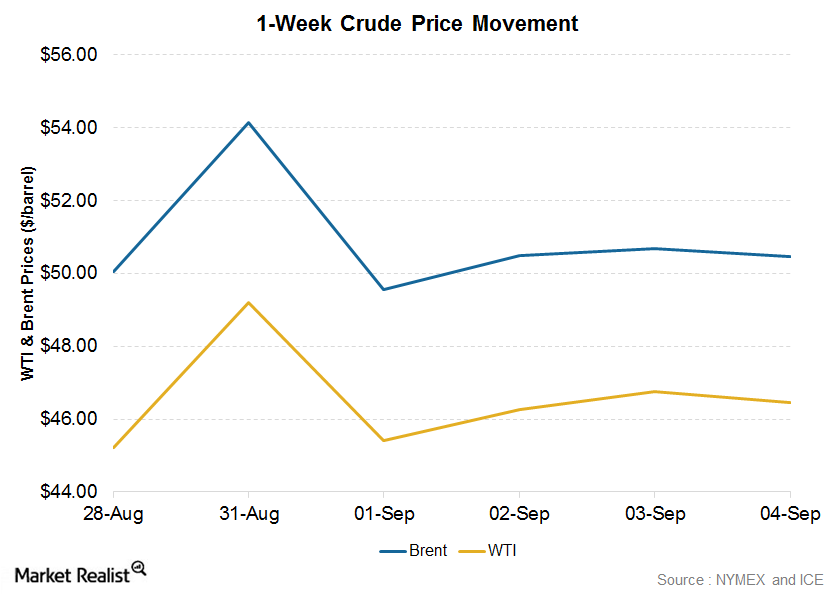 uploads///CRUDE PRICES