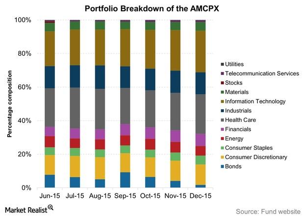 Amcap Fund Holdings