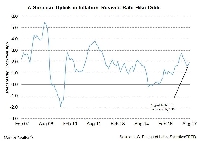 Will the Sudden Rise in Inflation Change the US Fed’s Outlook?