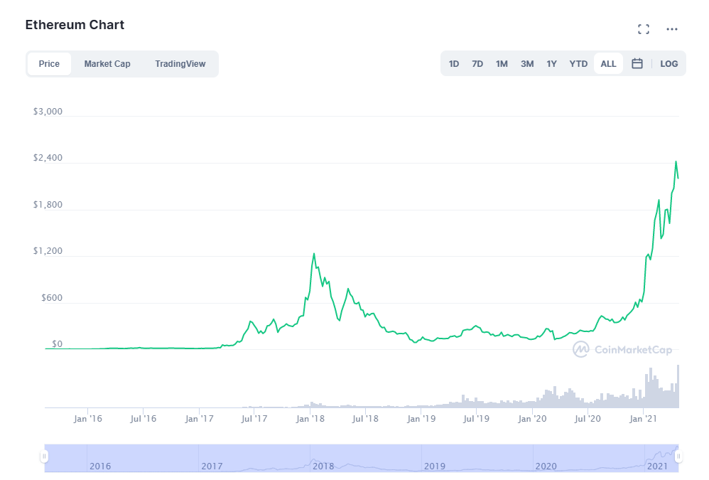 ethereum chart