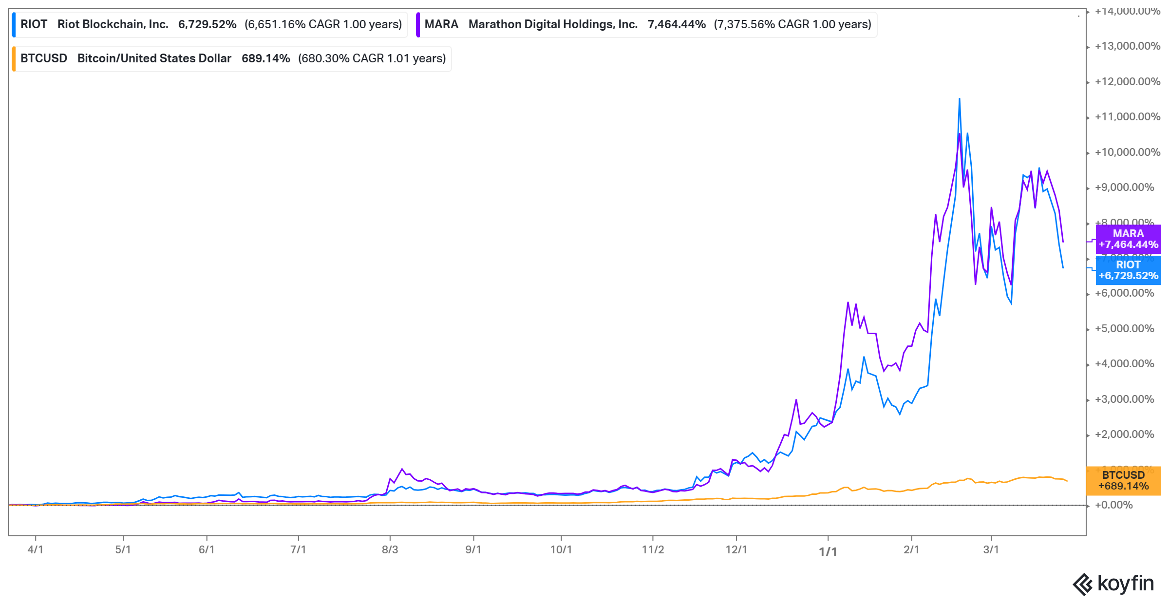 riot blockchain market cap