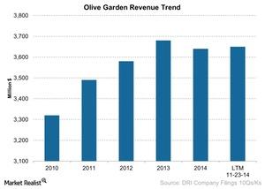 uploads///Olive Garden Revenue Trend