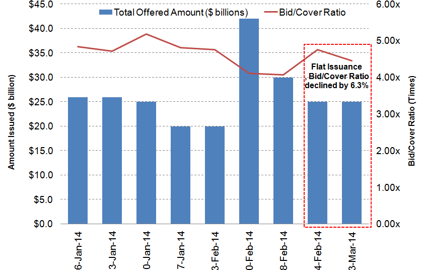 Why the bid/cover ratio for the 6month Treasury bills declined