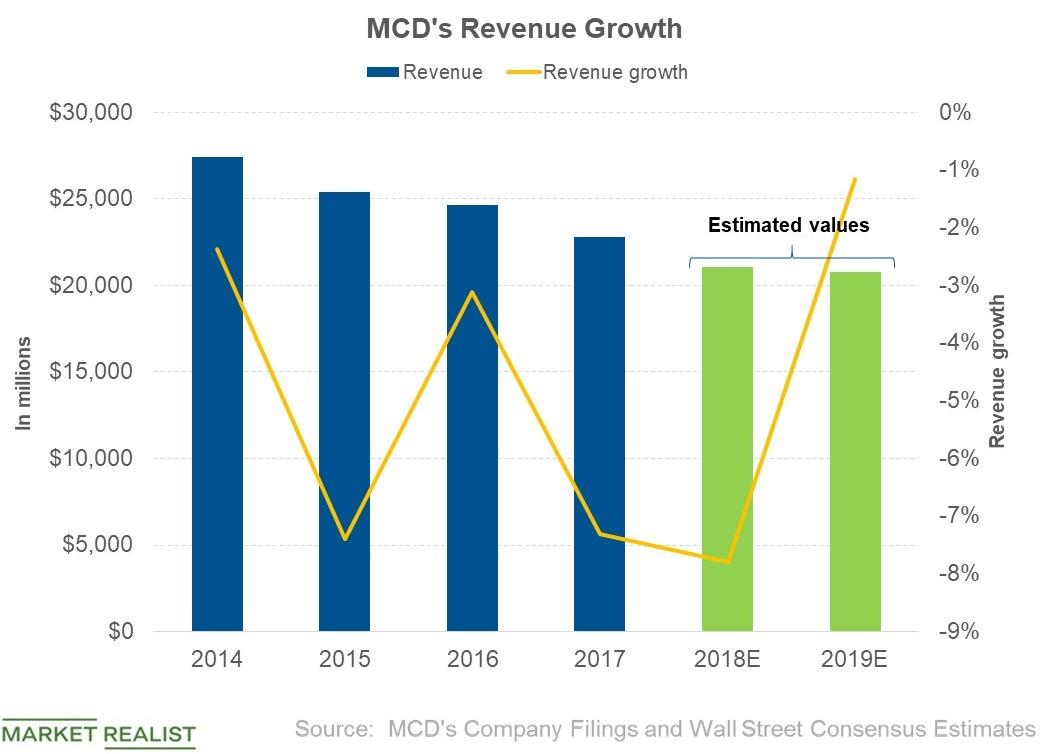 What Analysts Expect from McDonald’s Revenue in 2019