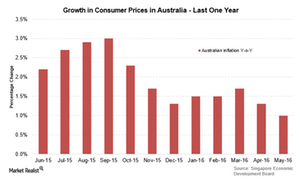 uploads///Aus inflation