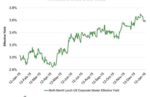 should-you-consider-investment-grade-bond-mutual-funds-in-2016