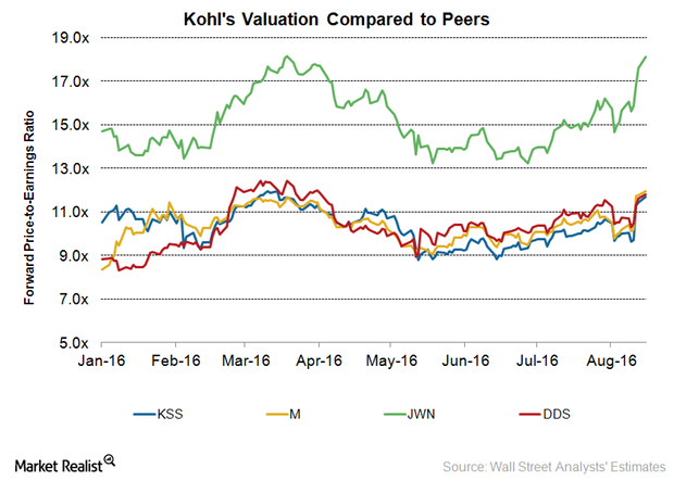 KSS  Market Realist