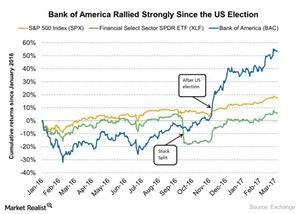 uploads///Bank of America Rallied Strongly Since the US Election