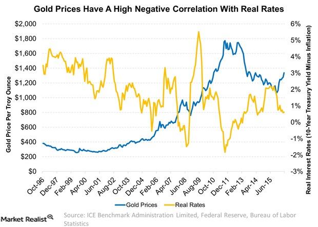 uploads///Gold Prices Have A High Negative Correlation With Real Rates