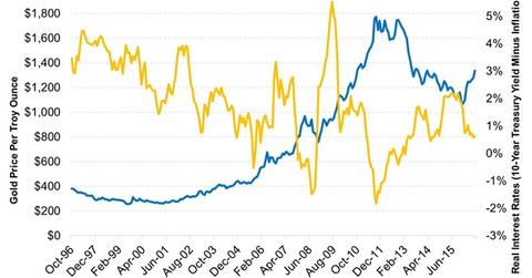 uploads///Gold Prices Have A High Negative Correlation With Real Rates