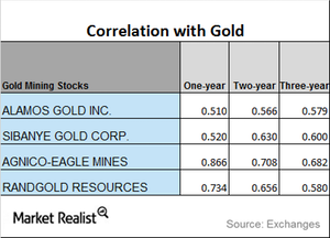 uploads///CORRELATION