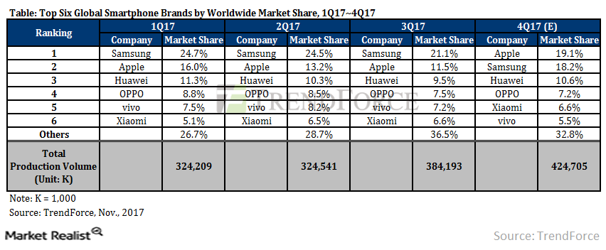 Vendas caem no mercado global de smartphones, mas Apple e Samsung