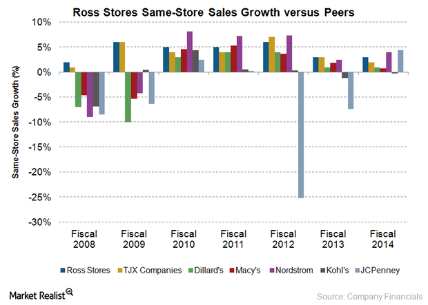 Sales at hot sale ross stores