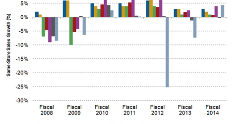 uploads///ROST same store sales