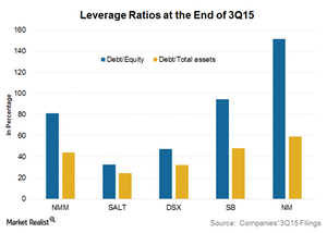 uploads///Leverage ratios