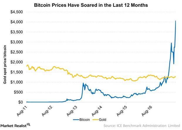 uploads///Bitcoin Prices Have Soared in the Last  Months