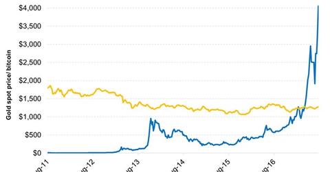 uploads///Bitcoin Prices Have Soared in the Last Months