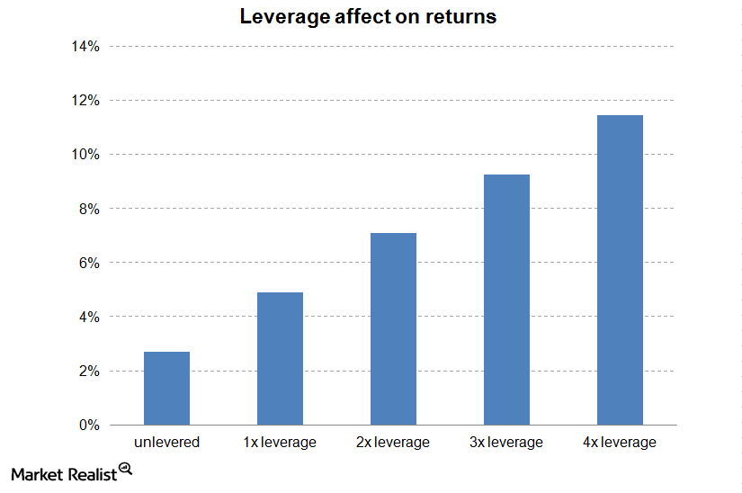 uploads///Leverage