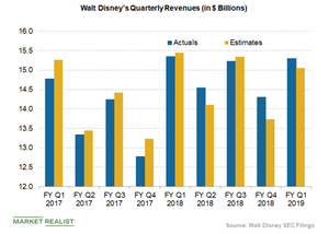 uploads///disney revenues with estimates