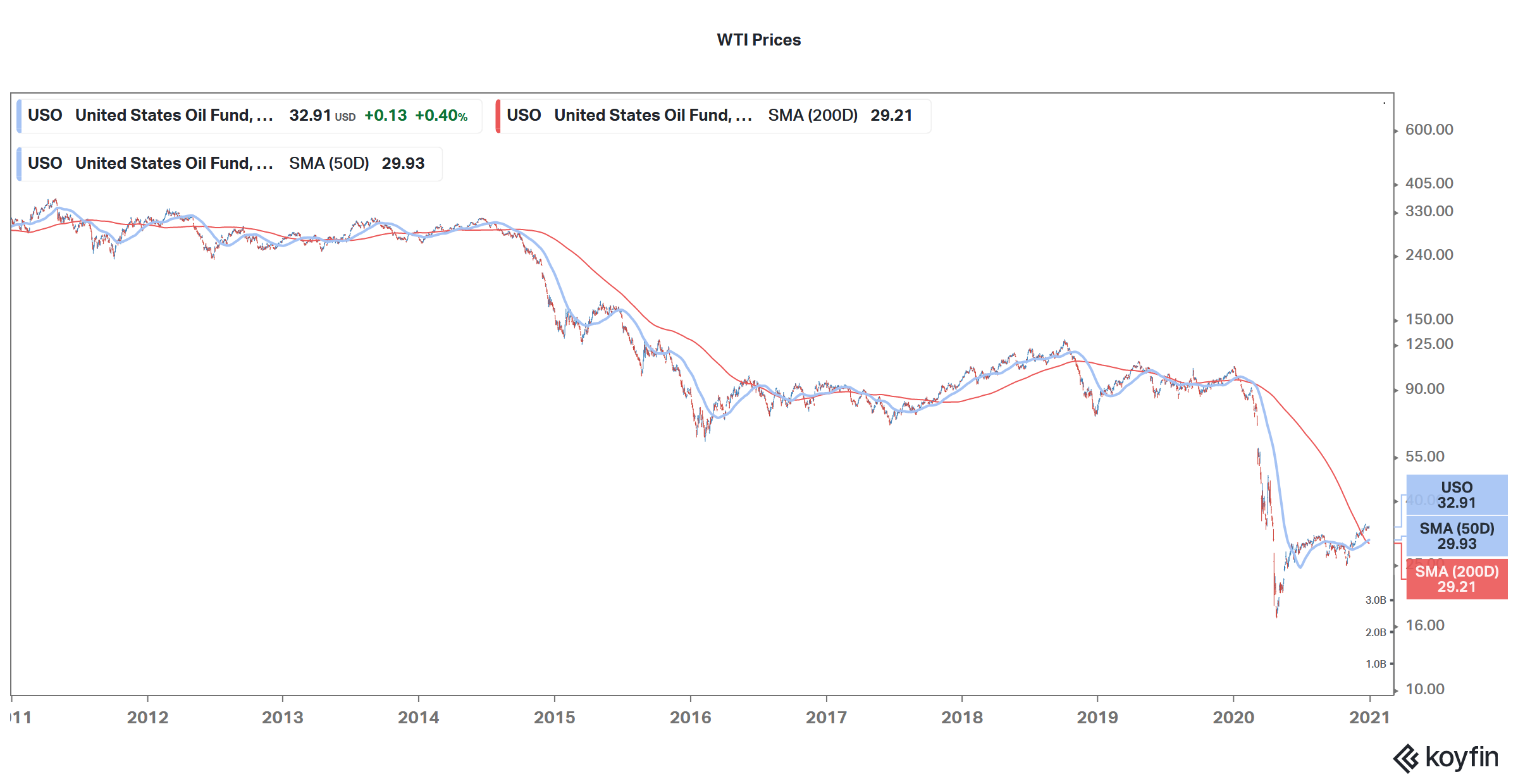 wti prices commodity inflation