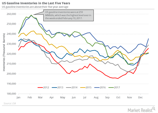 uploads///Gasoline inventories