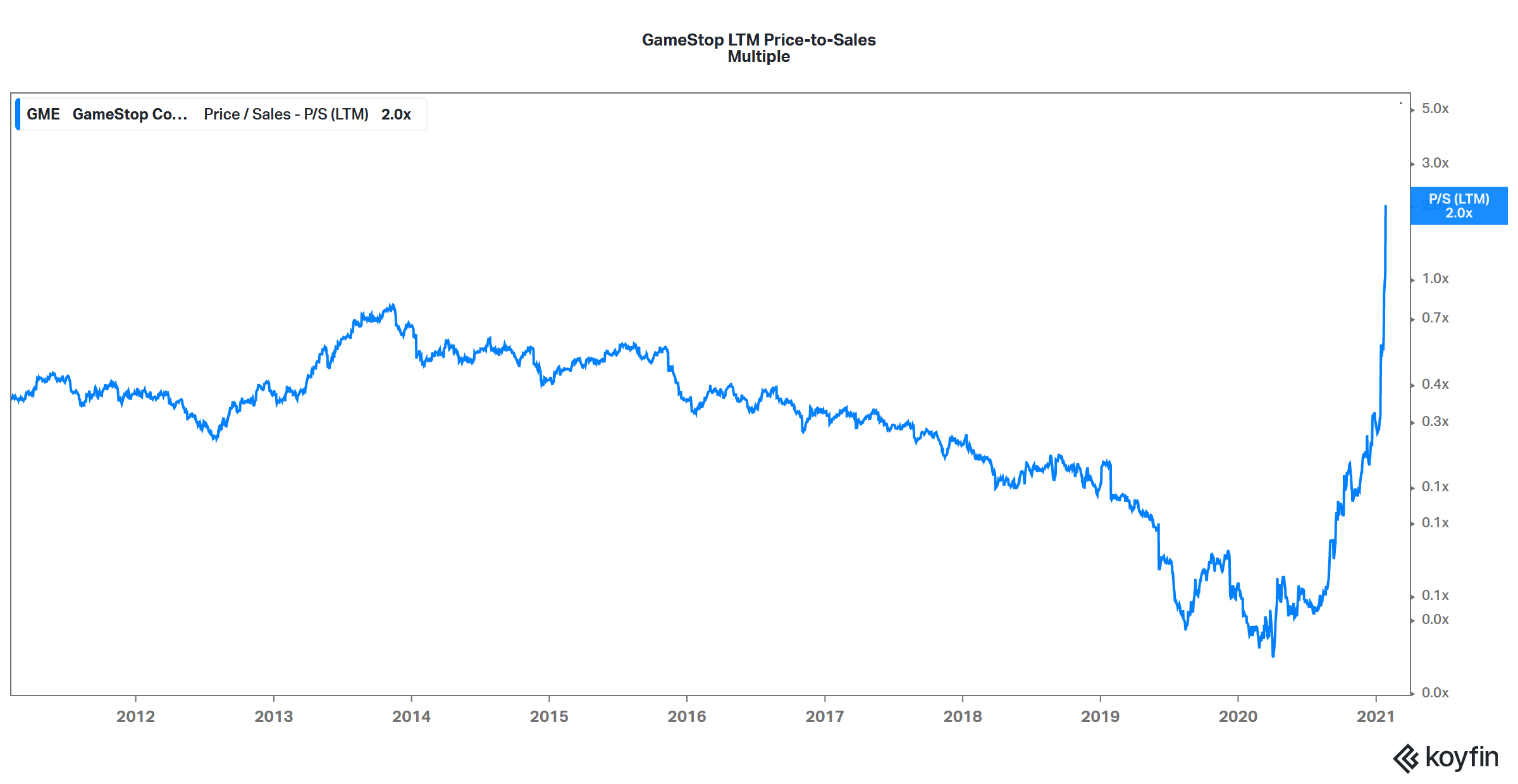 gamestop valuation