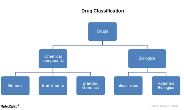 How Are Drugs Classified