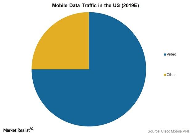 uploads///Telecom Mobile Traffic US