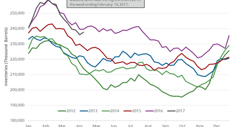 uploads///gasoline inventory