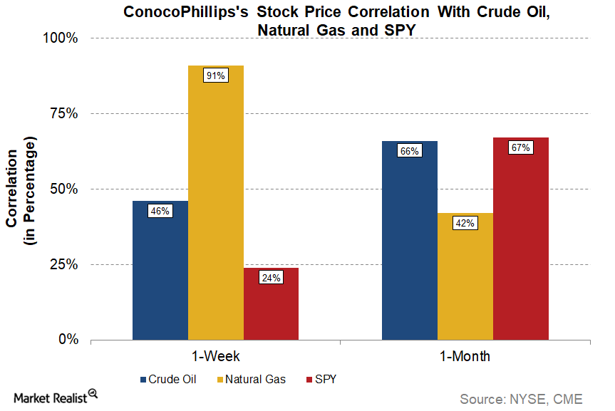 Did Natural Gas Prices Move ConocoPhillips Stock Last Week 