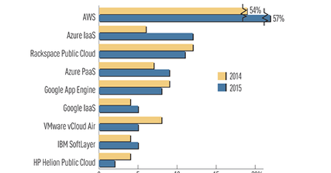 uploads///Amazon Public Cloud