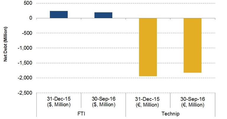 Comparing FMC Technologies and Technip's Leverage