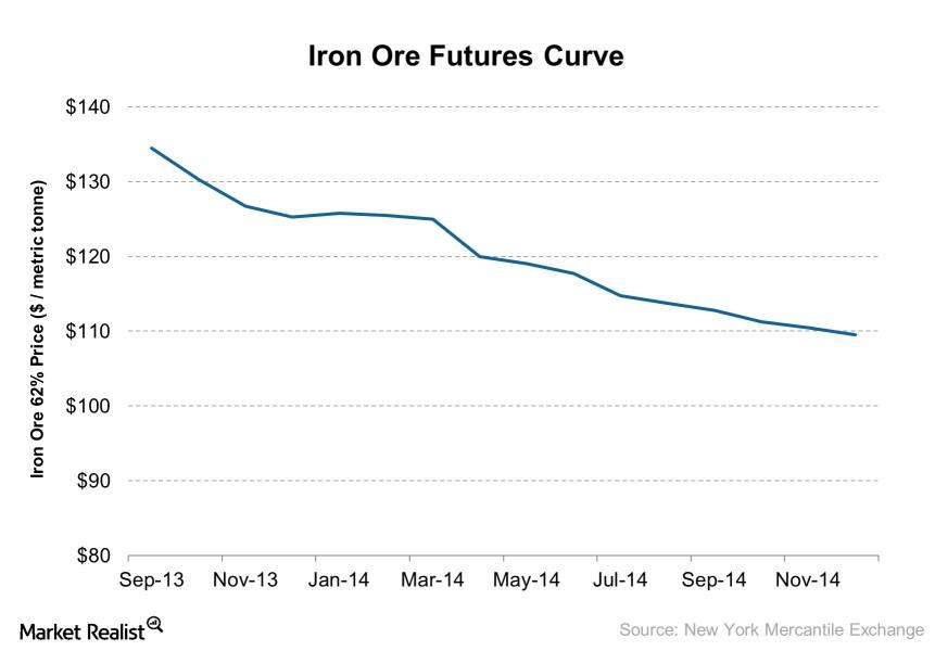 Why traders expect iron ore prices to fall, benefitting shippers