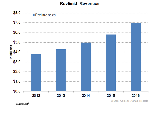 uploads///Revlimid revenue