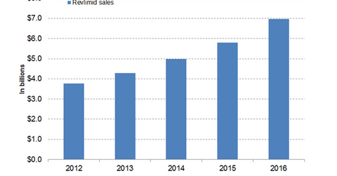 uploads///Revlimid revenue