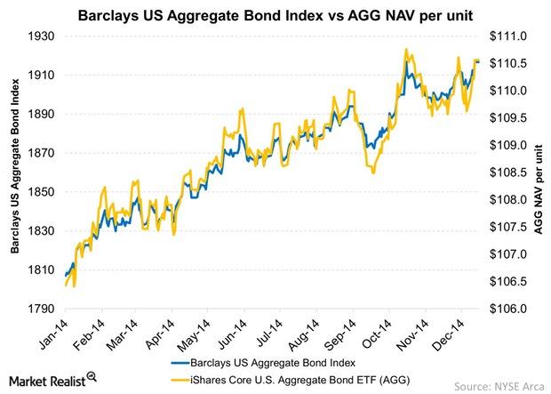 uploads///Barclays US Aggregate Bond Index vs AGG NAV per unit