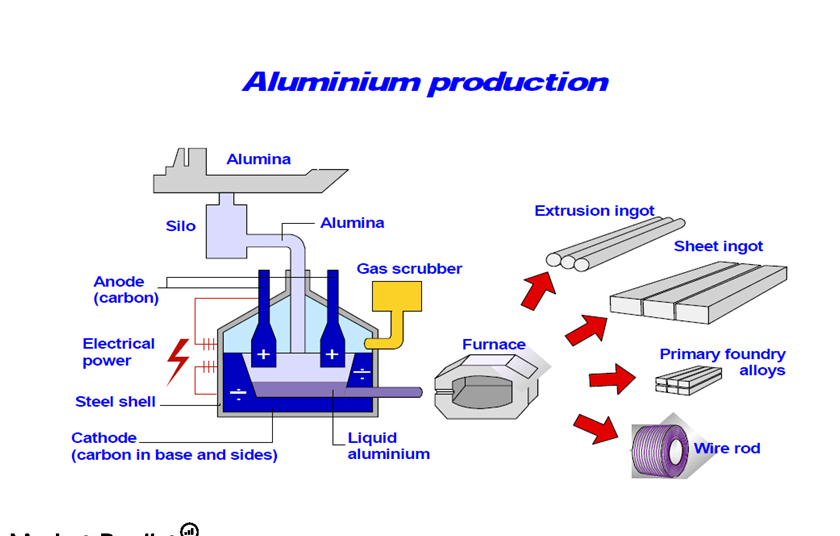 Mustknow Understanding aluminum’s value chain