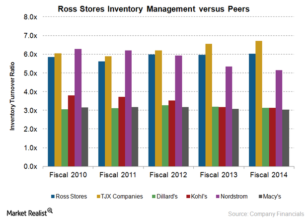 When does ross outlet stores get new inventory